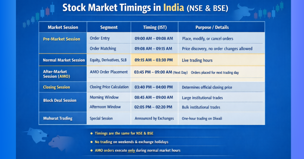 Stock market timings in India showing pre-market, normal trading, and after-market sessions of NSE and BSE