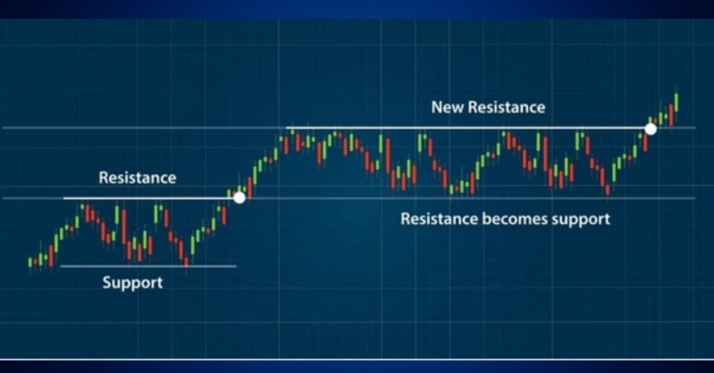 Candlestick patterns showing support and resistance levels for beginner traders