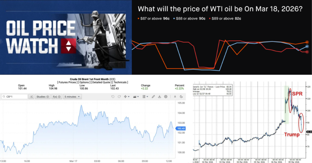 Crude oil prices show temporary decline providing relief to global markets March 2026