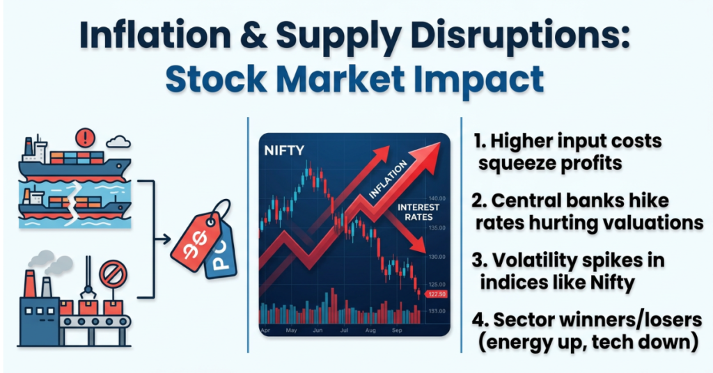 Rising inflation and global supply disruption impacting Nifty 50 Index and BSE Sensex as investors react to higher commodity prices and economic uncertainty.