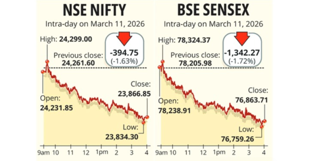 Weak global market sentiment causes decline in Nifty 50 Index and BSE Sensex as investors react to global economic uncertainty.