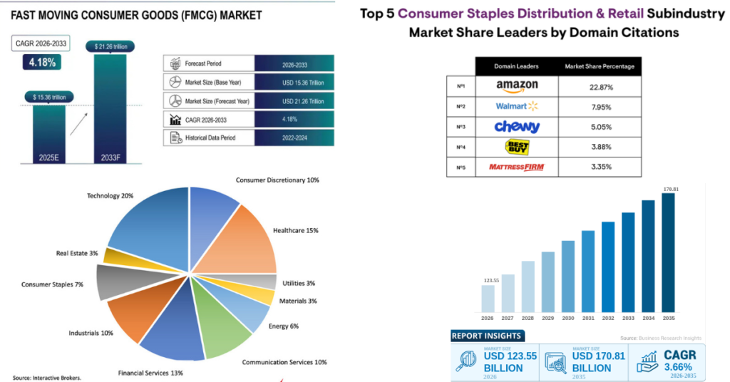 Consumer staples sector shows strength as investors prefer defensive FMCG stocks during market volatility
